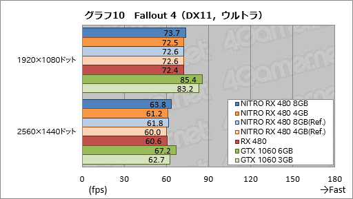 画像ギャラリー No.050のサムネイル画像 / Sapphire渾身のRX 480カード「NITRO＋」レビュー。メモリ容量8GB版と4GB版にはそれぞれ異なる個性があった