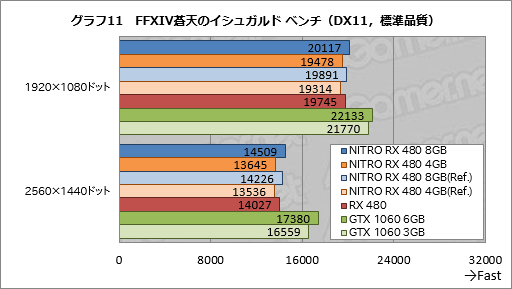 画像ギャラリー No.051のサムネイル画像 / Sapphire渾身のRX 480カード「NITRO＋」レビュー。メモリ容量8GB版と4GB版にはそれぞれ異なる個性があった