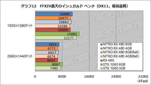 画像ギャラリー No.052のサムネイル画像 / Sapphire渾身のRX 480カード「NITRO＋」レビュー。メモリ容量8GB版と4GB版にはそれぞれ異なる個性があった