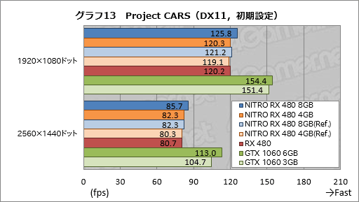 画像ギャラリー No.053のサムネイル画像 / Sapphire渾身のRX 480カード「NITRO＋」レビュー。メモリ容量8GB版と4GB版にはそれぞれ異なる個性があった