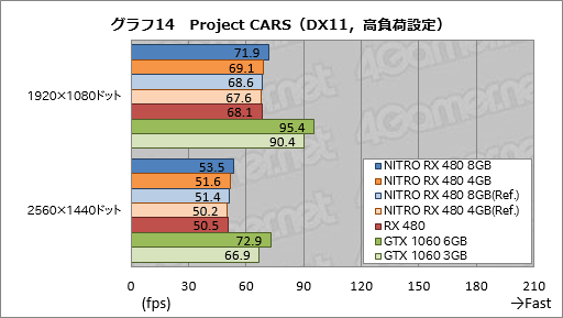 画像ギャラリー No.054のサムネイル画像 / Sapphire渾身のRX 480カード「NITRO＋」レビュー。メモリ容量8GB版と4GB版にはそれぞれ異なる個性があった
