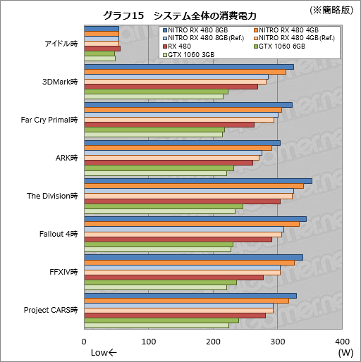 画像ギャラリー No.055のサムネイル画像 / Sapphire渾身のRX 480カード「NITRO＋」レビュー。メモリ容量8GB版と4GB版にはそれぞれ異なる個性があった