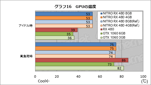 画像ギャラリー No.056のサムネイル画像 / Sapphire渾身のRX 480カード「NITRO＋」レビュー。メモリ容量8GB版と4GB版にはそれぞれ異なる個性があった