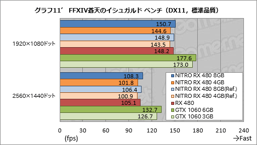 画像ギャラリー No.057のサムネイル画像 / Sapphire渾身のRX 480カード「NITRO＋」レビュー。メモリ容量8GB版と4GB版にはそれぞれ異なる個性があった
