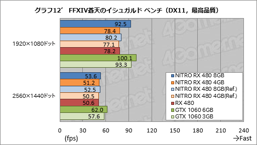 画像ギャラリー No.058のサムネイル画像 / Sapphire渾身のRX 480カード「NITRO＋」レビュー。メモリ容量8GB版と4GB版にはそれぞれ異なる個性があった