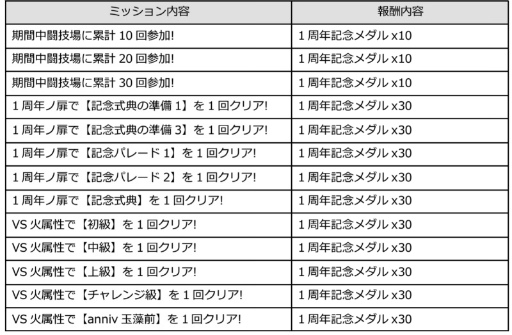 画像ギャラリー No.015のサムネイル画像 / 「ワールドクロスサーガ」にて1周年キャンペーン第2弾が本日開催