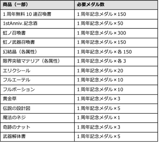 画像ギャラリー No.017のサムネイル画像 / 「ワールドクロスサーガ」にて1周年キャンペーン第2弾が本日開催