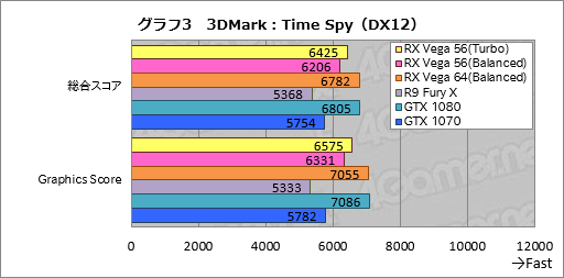 画像ギャラリー No.013のサムネイル画像 / 「Radeon RX Vega 56」レビュー。AMDイチオシのGPUには,GTX 1070と真正面から戦える実力があった
