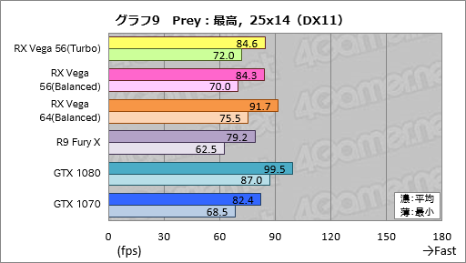 画像ギャラリー No.019のサムネイル画像 / 「Radeon RX Vega 56」レビュー。AMDイチオシのGPUには,GTX 1070と真正面から戦える実力があった