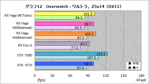 画像ギャラリー No.022のサムネイル画像 / 「Radeon RX Vega 56」レビュー。AMDイチオシのGPUには,GTX 1070と真正面から戦える実力があった