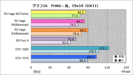 画像ギャラリー No.026のサムネイル画像 / 「Radeon RX Vega 56」レビュー。AMDイチオシのGPUには,GTX 1070と真正面から戦える実力があった
