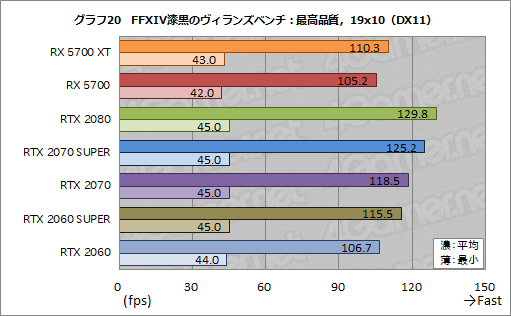 画像ギャラリー No.038のサムネイル画像 / 「Radeon RX 5700 XT」「Radeon RX 5700」レビュー。「Navi」世代の新GPUは競合を上回るゲーム性能を発揮できたのか