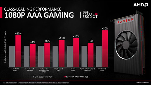 画像ギャラリー No.005のサムネイル画像 / AMD,エントリークラスの新型GPU「Radeon RX 5500 XT」を発表。RX 5500シリーズがようやく店頭に並ぶことに
