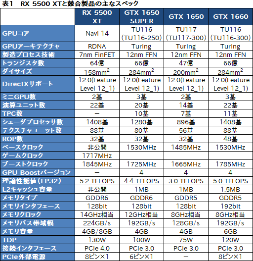 画像ギャラリー No.005のサムネイル画像 / 「Radeon RX 5500 XT」レビュー。Navi世代のエントリー市場向けGPUは,競合たるGTX 1650 SUPERを多くのゲームで上回る