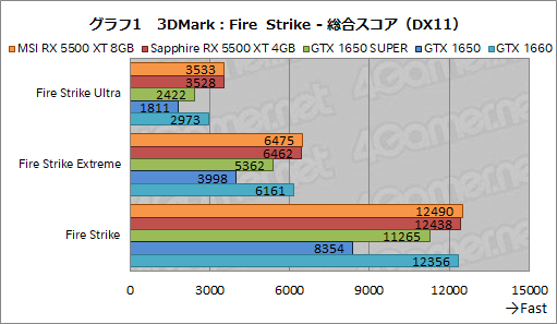 画像ギャラリー No.027のサムネイル画像 / 「Radeon RX 5500 XT」レビュー。Navi世代のエントリー市場向けGPUは,競合たるGTX 1650 SUPERを多くのゲームで上回る