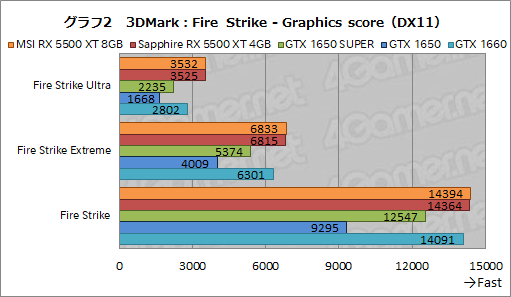 画像ギャラリー No.028のサムネイル画像 / 「Radeon RX 5500 XT」レビュー。Navi世代のエントリー市場向けGPUは,競合たるGTX 1650 SUPERを多くのゲームで上回る