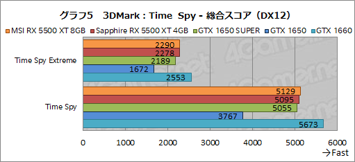 画像ギャラリー No.031のサムネイル画像 / 「Radeon RX 5500 XT」レビュー。Navi世代のエントリー市場向けGPUは,競合たるGTX 1650 SUPERを多くのゲームで上回る