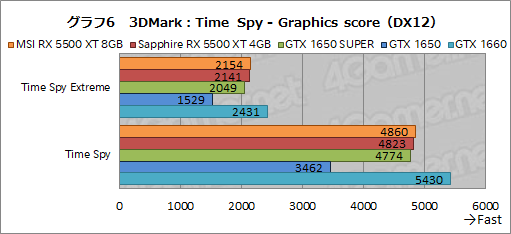 画像ギャラリー No.032のサムネイル画像 / 「Radeon RX 5500 XT」レビュー。Navi世代のエントリー市場向けGPUは,競合たるGTX 1650 SUPERを多くのゲームで上回る
