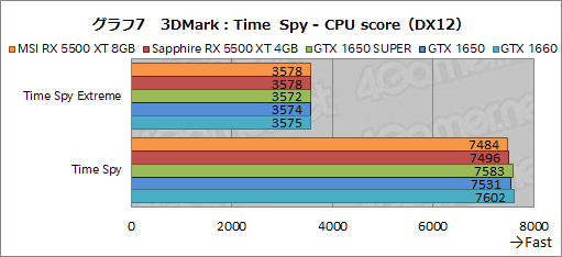 画像ギャラリー No.033のサムネイル画像 / 「Radeon RX 5500 XT」レビュー。Navi世代のエントリー市場向けGPUは,競合たるGTX 1650 SUPERを多くのゲームで上回る