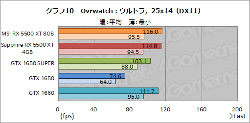 画像ギャラリー No.036のサムネイル画像 / 「Radeon RX 5500 XT」レビュー。Navi世代のエントリー市場向けGPUは,競合たるGTX 1650 SUPERを多くのゲームで上回る