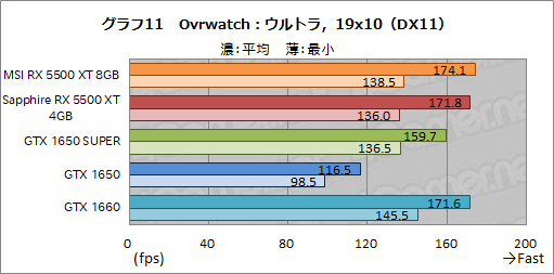 画像ギャラリー No.037のサムネイル画像 / 「Radeon RX 5500 XT」レビュー。Navi世代のエントリー市場向けGPUは,競合たるGTX 1650 SUPERを多くのゲームで上回る