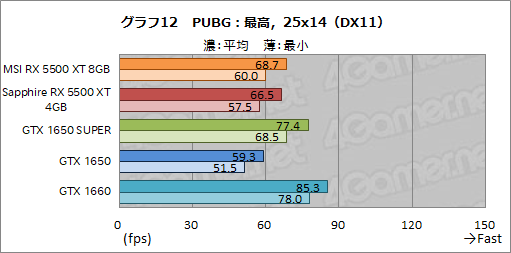画像ギャラリー No.038のサムネイル画像 / 「Radeon RX 5500 XT」レビュー。Navi世代のエントリー市場向けGPUは,競合たるGTX 1650 SUPERを多くのゲームで上回る
