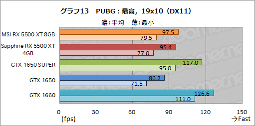 画像ギャラリー No.039のサムネイル画像 / 「Radeon RX 5500 XT」レビュー。Navi世代のエントリー市場向けGPUは,競合たるGTX 1650 SUPERを多くのゲームで上回る