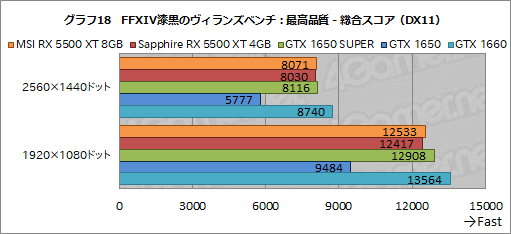 画像ギャラリー No.044のサムネイル画像 / 「Radeon RX 5500 XT」レビュー。Navi世代のエントリー市場向けGPUは,競合たるGTX 1650 SUPERを多くのゲームで上回る