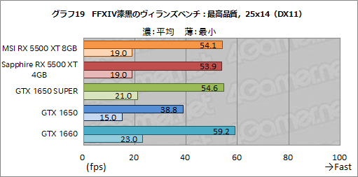 画像ギャラリー No.045のサムネイル画像 / 「Radeon RX 5500 XT」レビュー。Navi世代のエントリー市場向けGPUは,競合たるGTX 1650 SUPERを多くのゲームで上回る