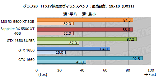 画像ギャラリー No.046のサムネイル画像 / 「Radeon RX 5500 XT」レビュー。Navi世代のエントリー市場向けGPUは,競合たるGTX 1650 SUPERを多くのゲームで上回る