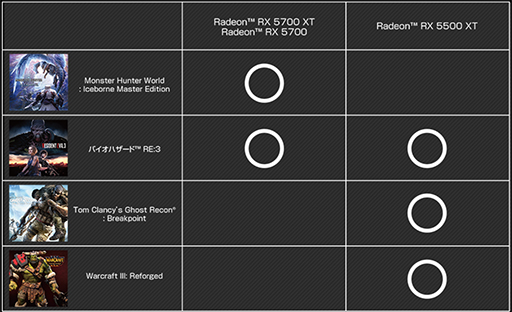 画像ギャラリー No.002のサムネイル画像 / AMD,RX 5700シリーズかRX 5500 XT購入で最大3本のゲームがもらえるキャンペーンを開始