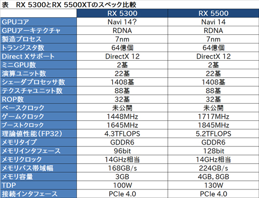 画像ギャラリー No.005のサムネイル画像 / AMD，RDNAベースのエントリー市場向けGPU「Radeon RX 5300」をサイレントローンチ