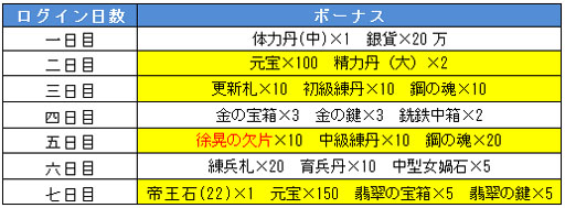 画像ギャラリー No.002のサムネイル画像 / 「戦乱アルカディア」,60万DL記念キャンペーンが10月6日から開催