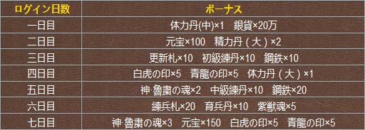 画像ギャラリー No.001のサムネイル画像 / 「戦乱アルカディア」，70万DL突破。記念キャンペーンが本日スタート