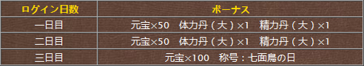画像ギャラリー No.002のサムネイル画像 / 「戦乱アルカディア」，70万DL突破。記念キャンペーンが本日スタート