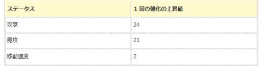 画像ギャラリー No.006のサムネイル画像 / 「エンジェル戦記」，デスペナ0や経験値2倍など3連休限定イベントが開催