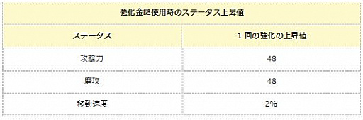 画像ギャラリー No.004のサムネイル画像 / 「エンジェル戦記」，スキル経験値2倍イベント開催＆「忍犬嵐丸の卵」販売開始