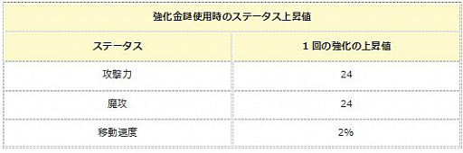 画像ギャラリー No.006のサムネイル画像 / 「エンジェル戦記」，スキル経験値2倍イベント開催＆「忍犬嵐丸の卵」販売開始