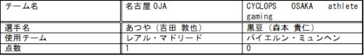 画像ギャラリー No.002のサムネイル画像 / 「日本eスポーツリーグ2017 Summer」,6月10日(第2節)の結果が発表