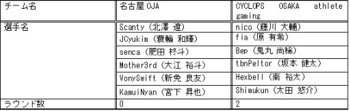 画像ギャラリー No.008のサムネイル画像 / 「日本eスポーツリーグ2017 Summer」,6月10日(第2節)の結果が発表