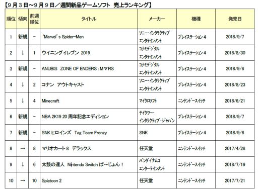 画像ギャラリー No.001のサムネイル画像 / ゲオ,9月1週目の新品ゲームソフト週間売上ランキングを発表。「Marvel’s Spider-Man」が首位