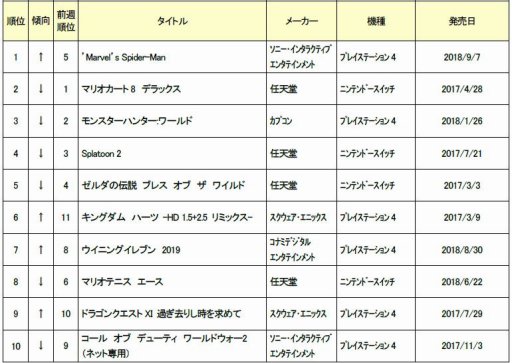 画像ギャラリー No.001のサムネイル画像 / ゲオ,9月3週目の中古ソフト週間売上ランキングを公開。「Marvel's Spider-man」が首位