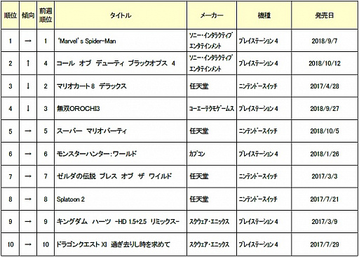 画像ギャラリー No.001のサムネイル画像 / ゲオ,10月4週目の中古ゲームソフト週間売上ランキングを公開