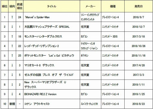 画像ギャラリー No.002のサムネイル画像 / ゲオ,2月3週目の中古ソフト週間売上ランキングを公開。PS4「Marvel’s Spider-Man」が首位