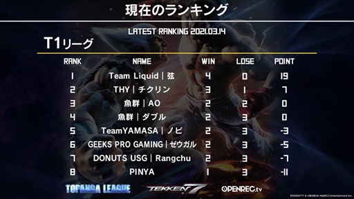 画像ギャラリー No.015のサムネイル画像 / 「TOPANGA LEAGUE×鉄拳7 Season3」フォトレポート。Team Liquidに所属する若手の雄,弦選手がシーズン1に続き,2度目の優勝を飾る