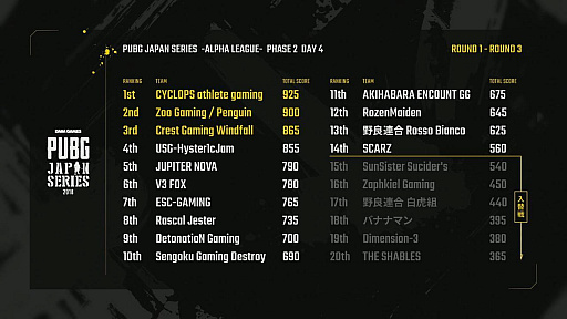 画像ギャラリー No.013のサムネイル画像 / 「PUBG JAPAN SERIES αリーグ Phase2」が開幕。国内最強の栄冠を手にするのはどのチームか。3月10日に行われたDay4の模様をレポート