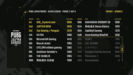 画像ギャラリー No.001のサムネイル画像 / DMMGAMES公式大会「PUBG JAPAN SERIES αリーグ Phase2」，総合優勝は「USG-Hyster1cJam」に。入替戦に挑むチームも決まったDay6をレポート
