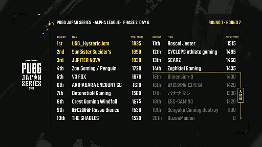 画像ギャラリー No.002のサムネイル画像 / DMMGAMES公式大会「PUBG JAPAN SERIES αリーグ Phase2」，総合優勝は「USG-Hyster1cJam」に。入替戦に挑むチームも決まったDay6をレポート