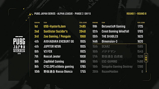 画像ギャラリー No.003のサムネイル画像 / DMMGAMES公式大会「PUBG JAPAN SERIES αリーグ Phase2」，総合優勝は「USG-Hyster1cJam」に。入替戦に挑むチームも決まったDay6をレポート