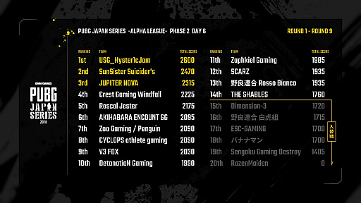 画像ギャラリー No.004のサムネイル画像 / DMMGAMES公式大会「PUBG JAPAN SERIES αリーグ Phase2」，総合優勝は「USG-Hyster1cJam」に。入替戦に挑むチームも決まったDay6をレポート